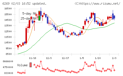 三井海洋開発チャート