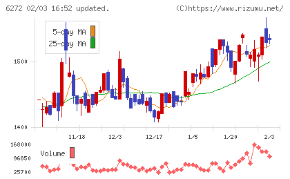 レオン自動機チャート