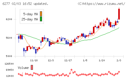 ホソカワミクロンチャート