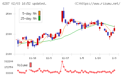 サトーホールディングスチャート