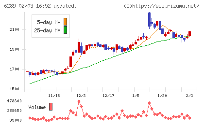 技研製作所チャート