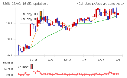 ワイエイシイホールディングスチャート