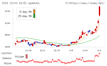 コマツチャート
