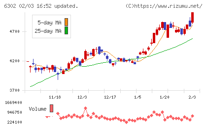 住友重機械工業チャート