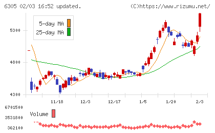 日立建機チャート