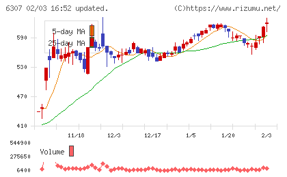 サンセイチャート