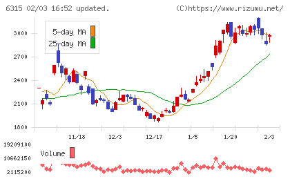 ＴＯＷＡチャート