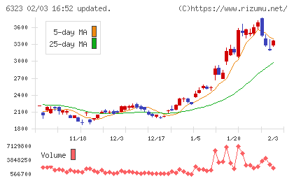 ローツェチャート
