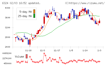 ハーモニック・ドライブ・システムズチャート