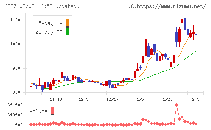 北川精機チャート