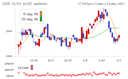 荏原実業チャート