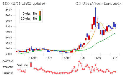 東洋エンジニアリングチャート