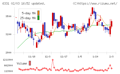 三菱化工機チャート