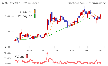月島ホールディングスチャート