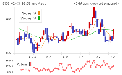 帝国電機製作所チャート