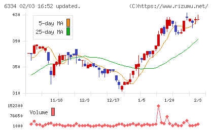 明治機械チャート