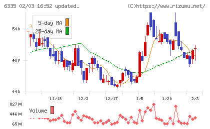 東京機械製作所チャート