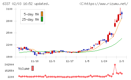 テセックチャート