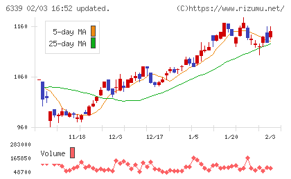 新東工業チャート