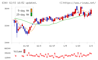 澁谷工業チャート