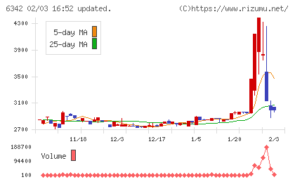 太平製作所チャート