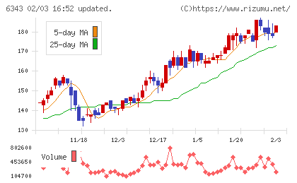 フリージア・マクロスチャート