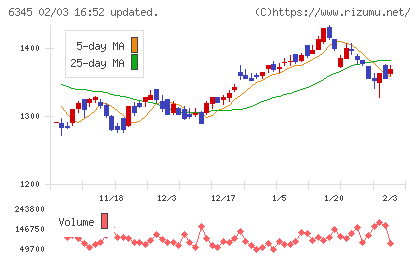 アイチコーポレーションチャート