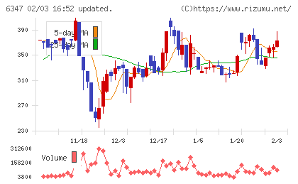プラコーチャート