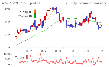 三精テクノロジーズチャート