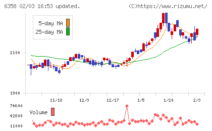 酒井重工業チャート