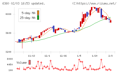 東京自働機械製作所チャート