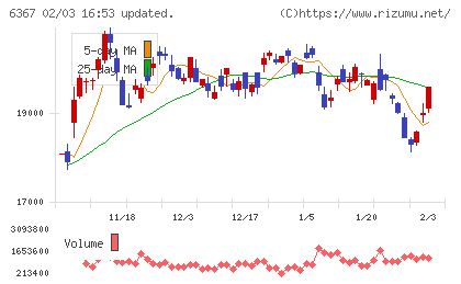 ダイキン工業チャート