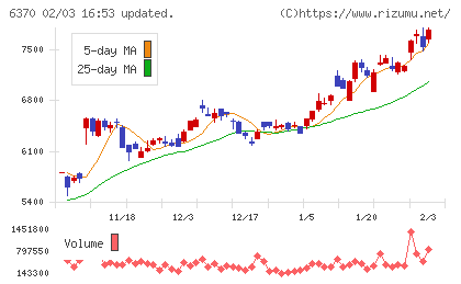栗田工業チャート