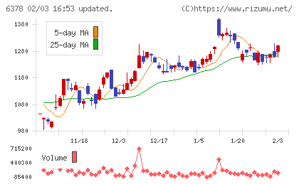 木村化工機チャート