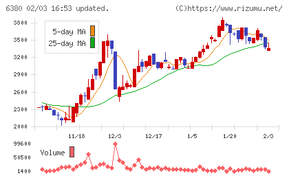 オリエンタルチエン工業チャート