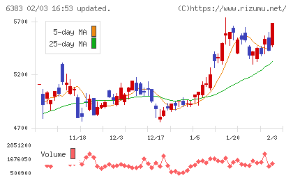 ダイフクチャート