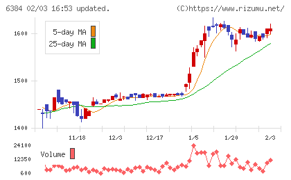 昭和真空チャート