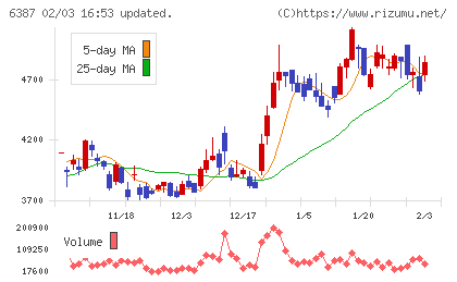 サムコチャート