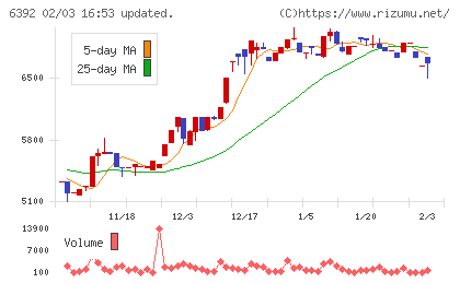 ヤマダコーポレーションチャート
