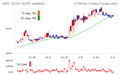 油研工業チャート
