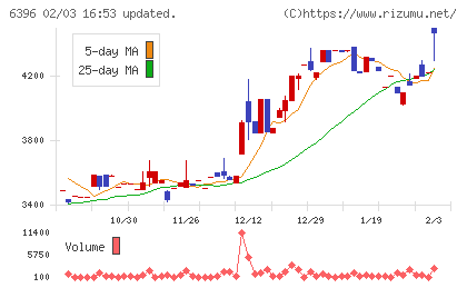 宇野澤組鐵工所チャート
