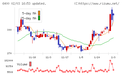 不二精機チャート