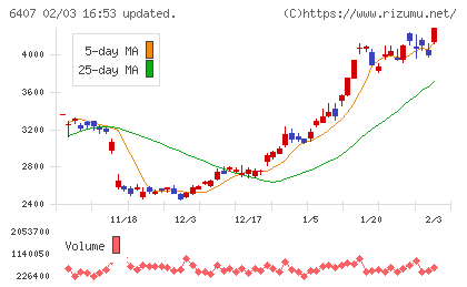 ＣＫＤチャート