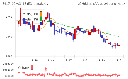 ＳＡＮＫＹＯチャート