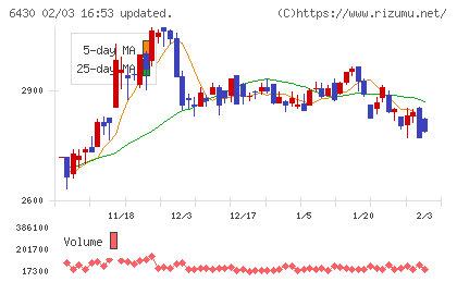 ダイコク電機チャート