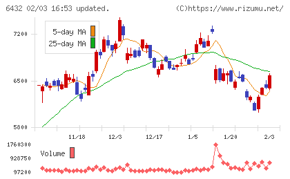 竹内製作所チャート