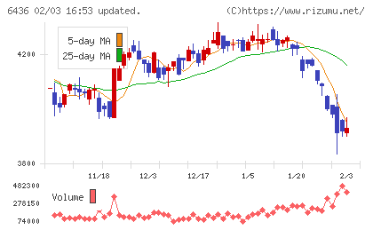 アマノチャート