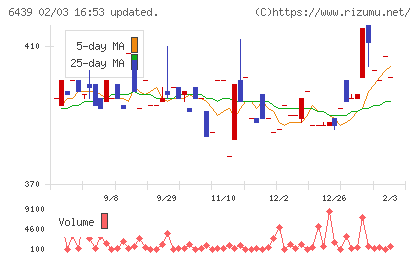 中日本鋳工チャート