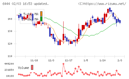 サンデンチャート