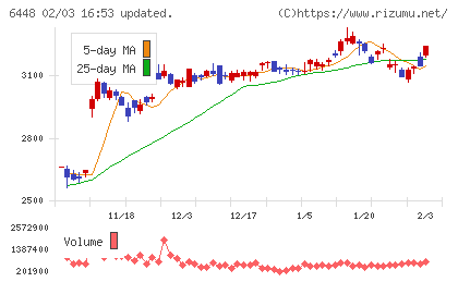 ブラザー工業チャート